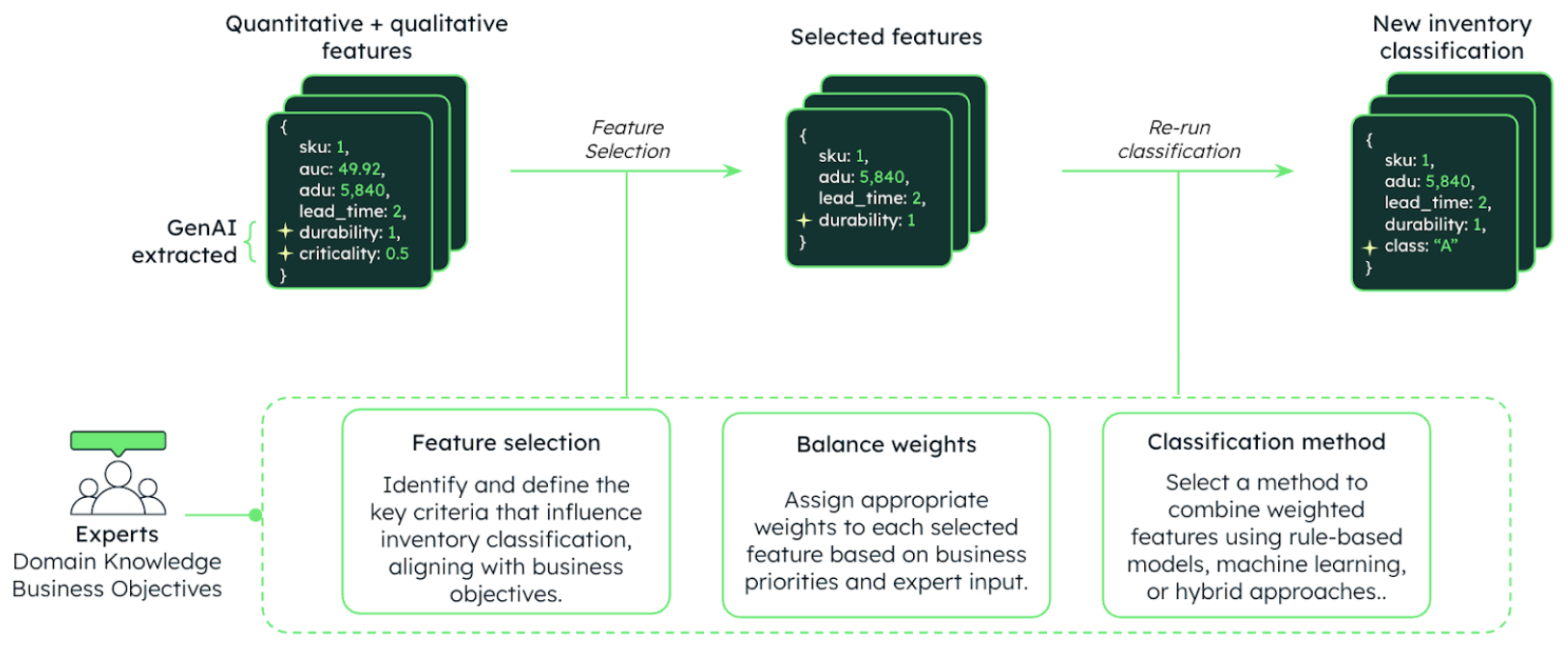 At the top of this diagram are three separate areas. The first is quantitative + qualitative features, these flow to selected features, which then go to new inventory classification. From each component, lines go to the bottom of the diagram, which is the experts domain knowledge and business objectives. 